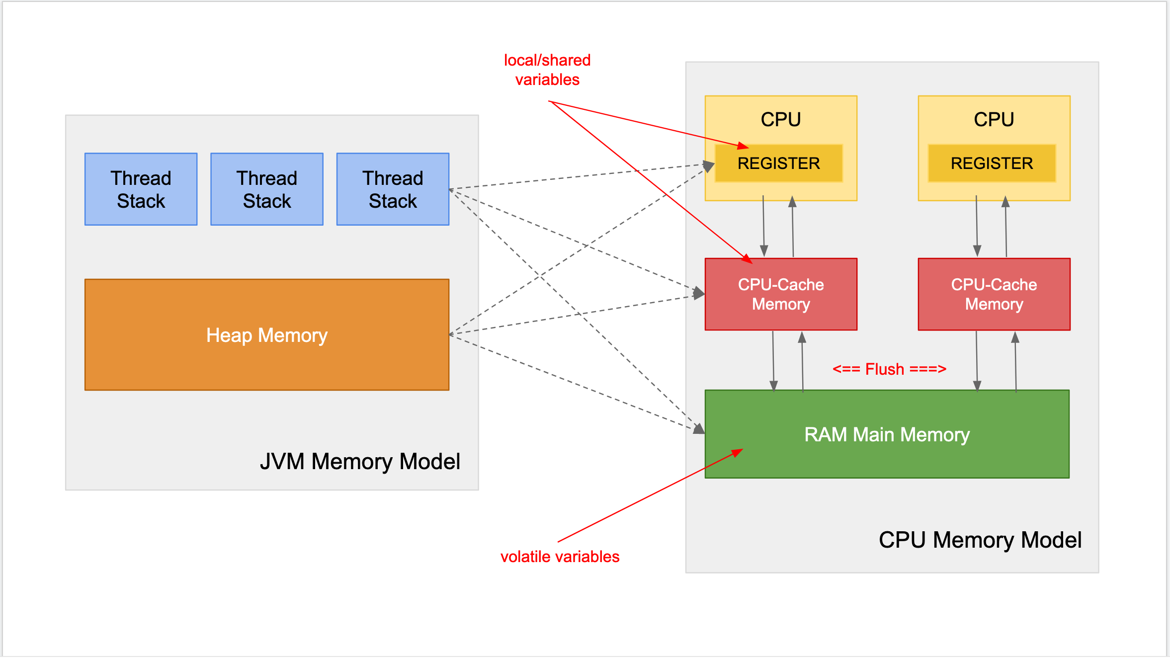 JVM vs CPU memory model