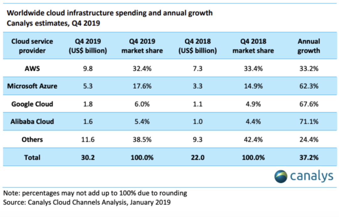 2019 cloud spending