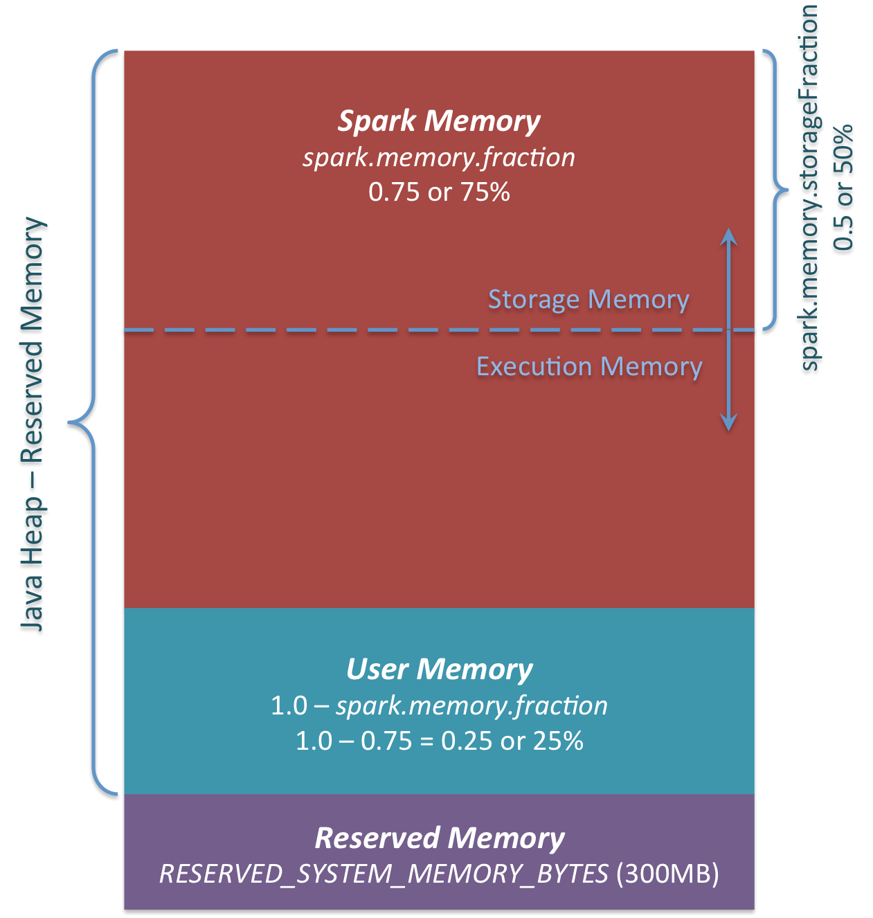 Spark Memory Orientation