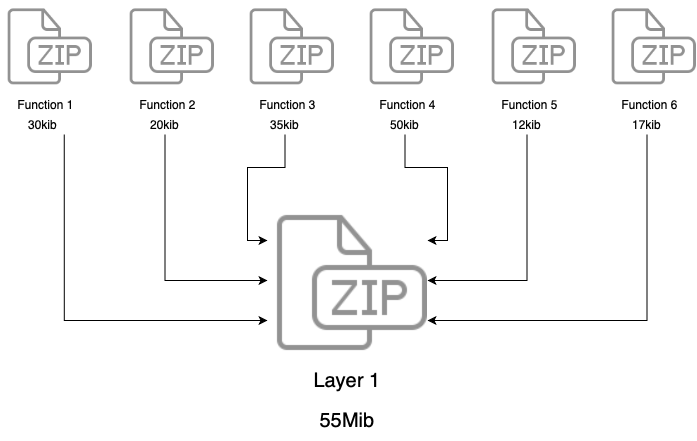 Lambda layer