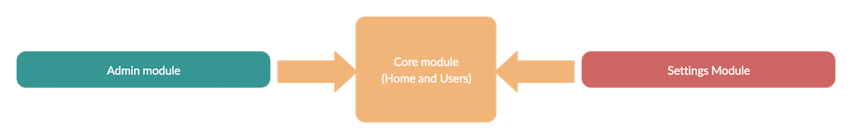 Module architecture