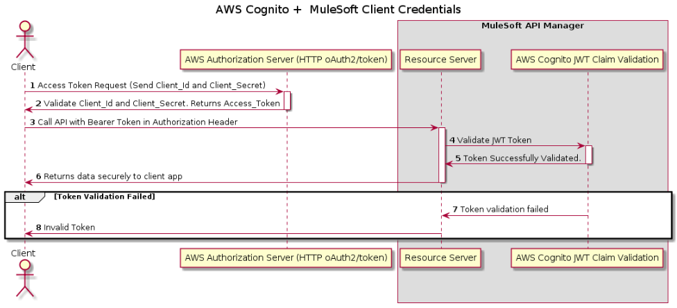 Cognito and Mulesoft Client Credentials