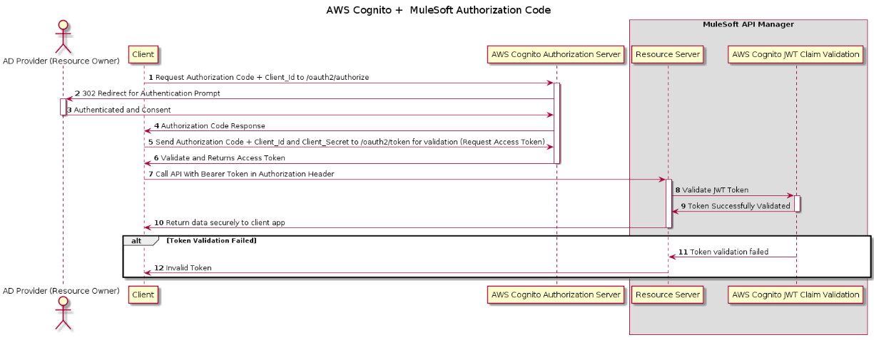 Cognito and MuleSoft Auth Code