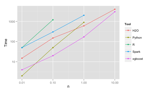 Benchmark Performance of XGBoost (source)