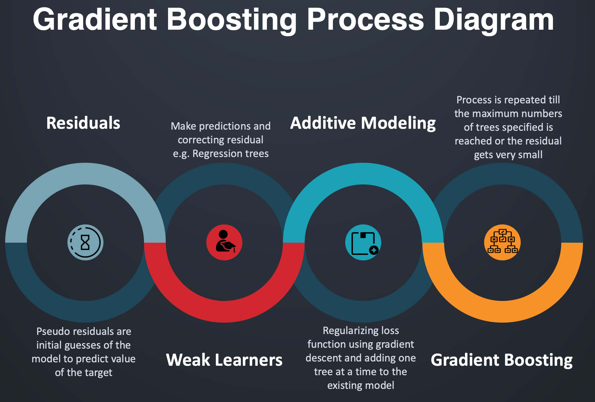 TreeNet Gradient Boosting, Gradient Boosting