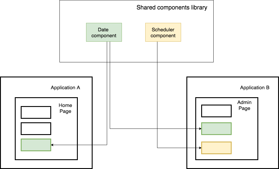 shared components library