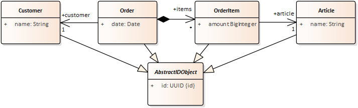 Example UML model