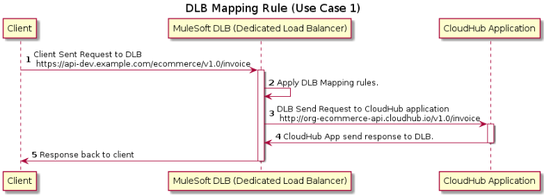 Use Case 1