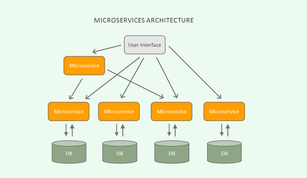 Microservice architecture