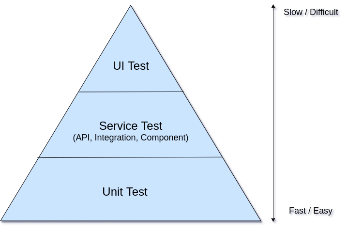 Testing pyramid