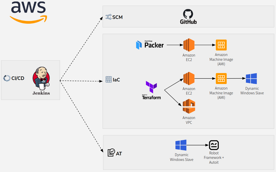 CI/CD tools