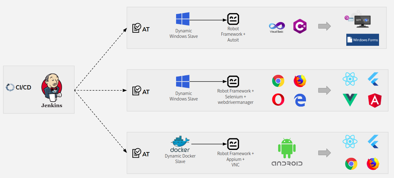 More CI/CD tools