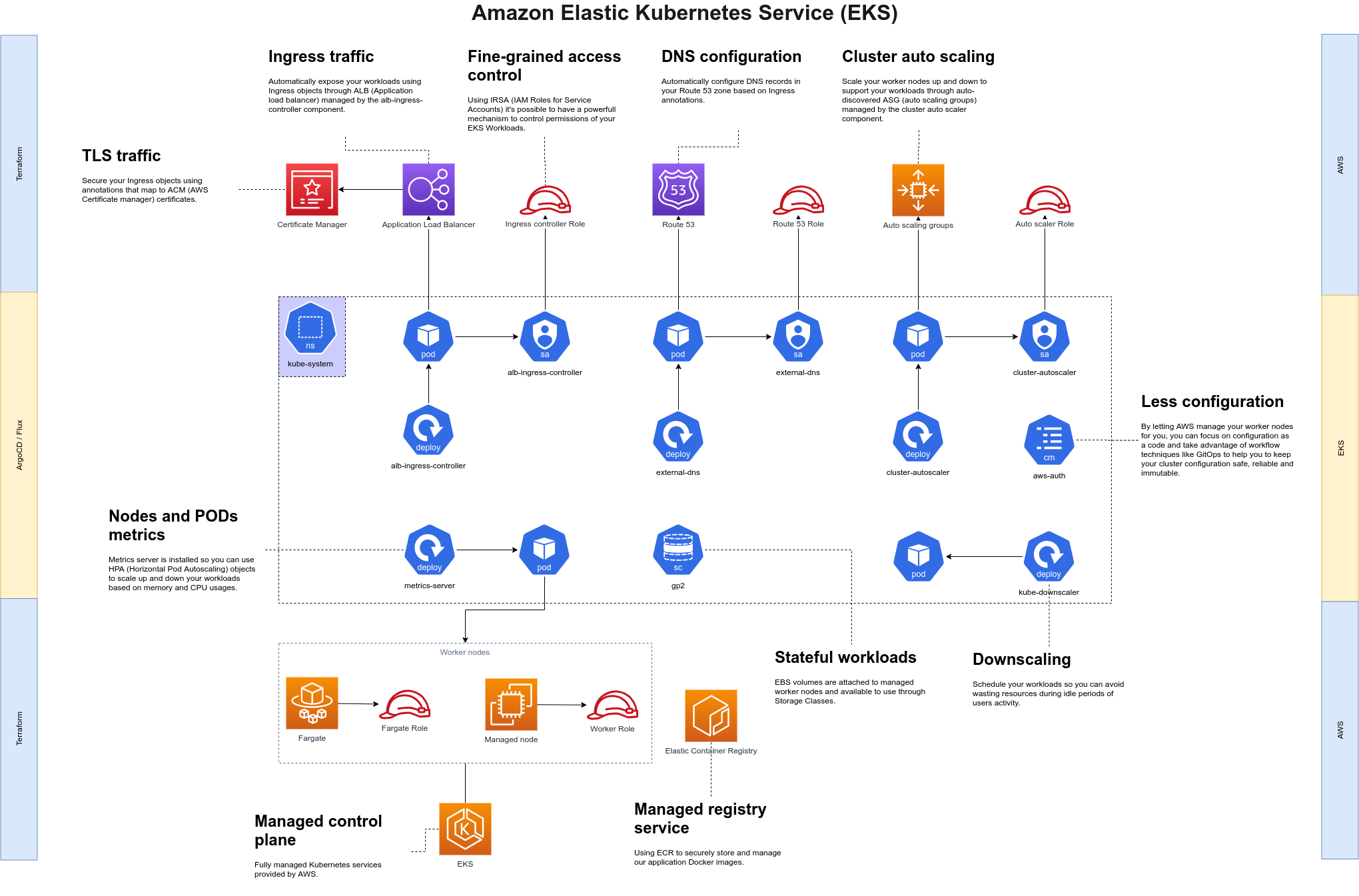 EKS cluster components