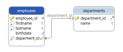 Clustered index