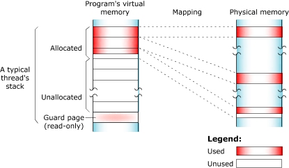 Virtual to physical memory