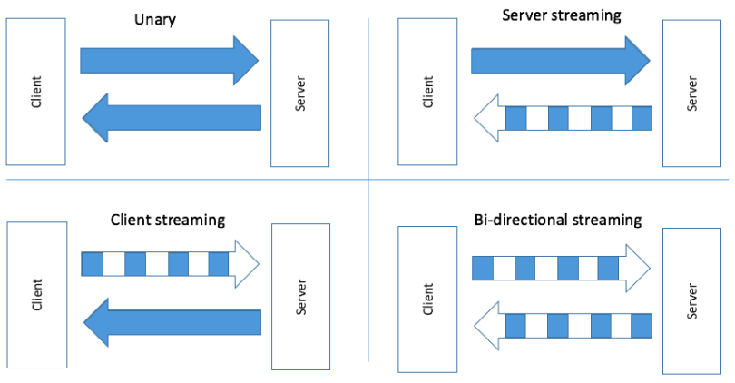 Types of gRPC streaming