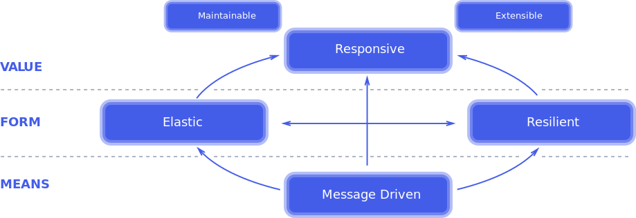 Reactive systems