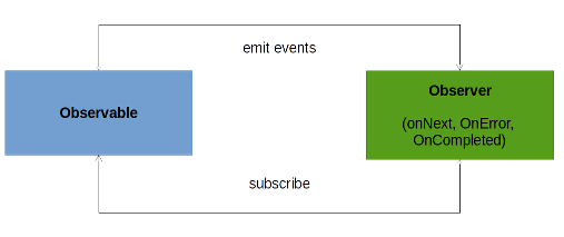 Observable and observer