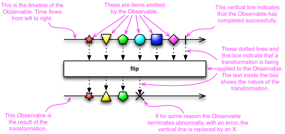 Behavior of components