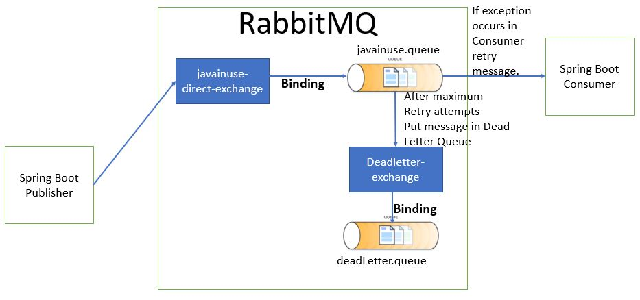 Spring Boot + RabbitMQ Error Handling Application