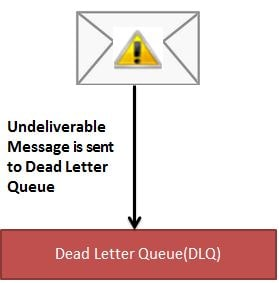Dead Letter Queue Tutorial