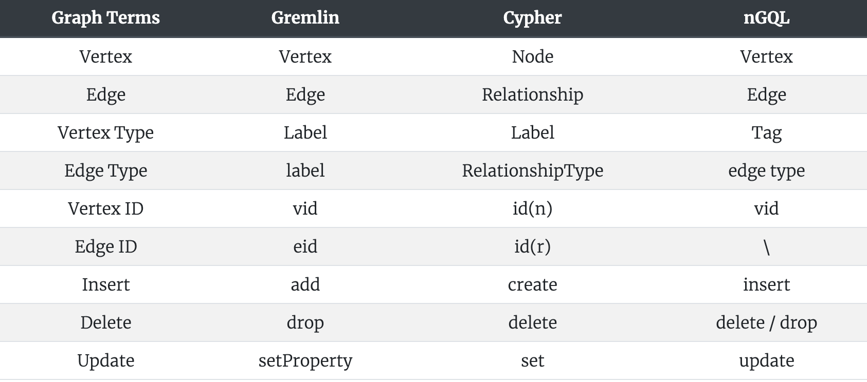 Graph Terms Comparison among Cypher, Gremlin, and nGQL