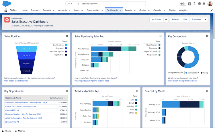 Example Salesforce dashboard