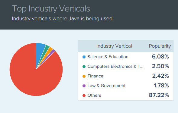 Popularity of Java by industry