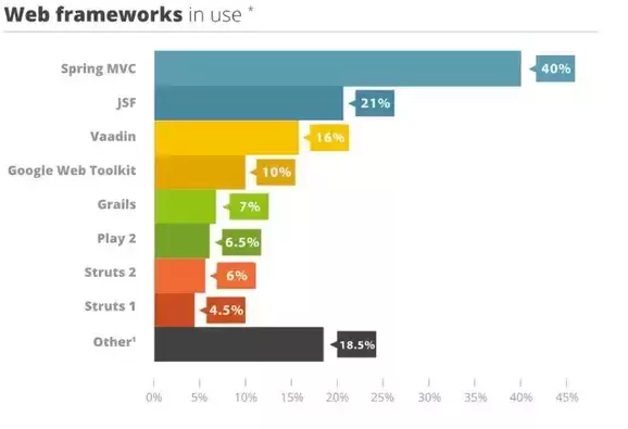 Top Java frameworks for web development