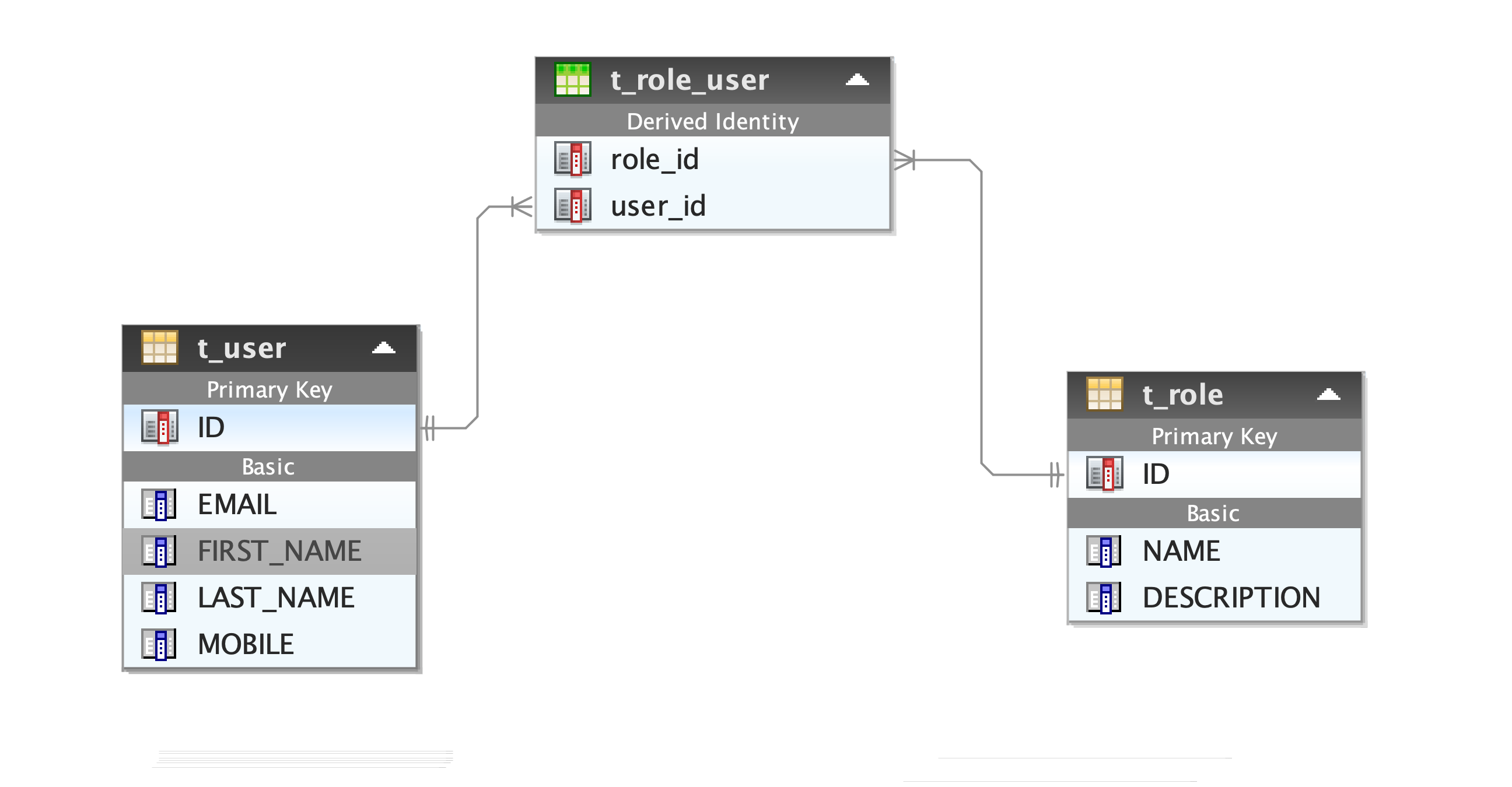 Hibernate tables