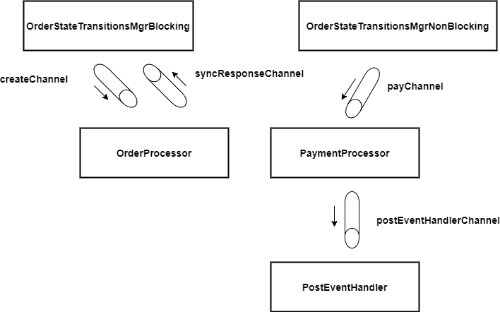 Order processing components in a diagram
