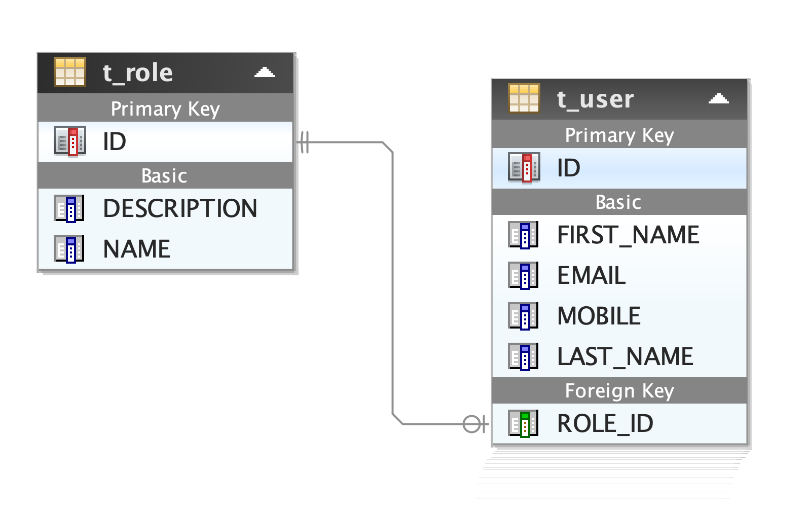 Hibernate default table