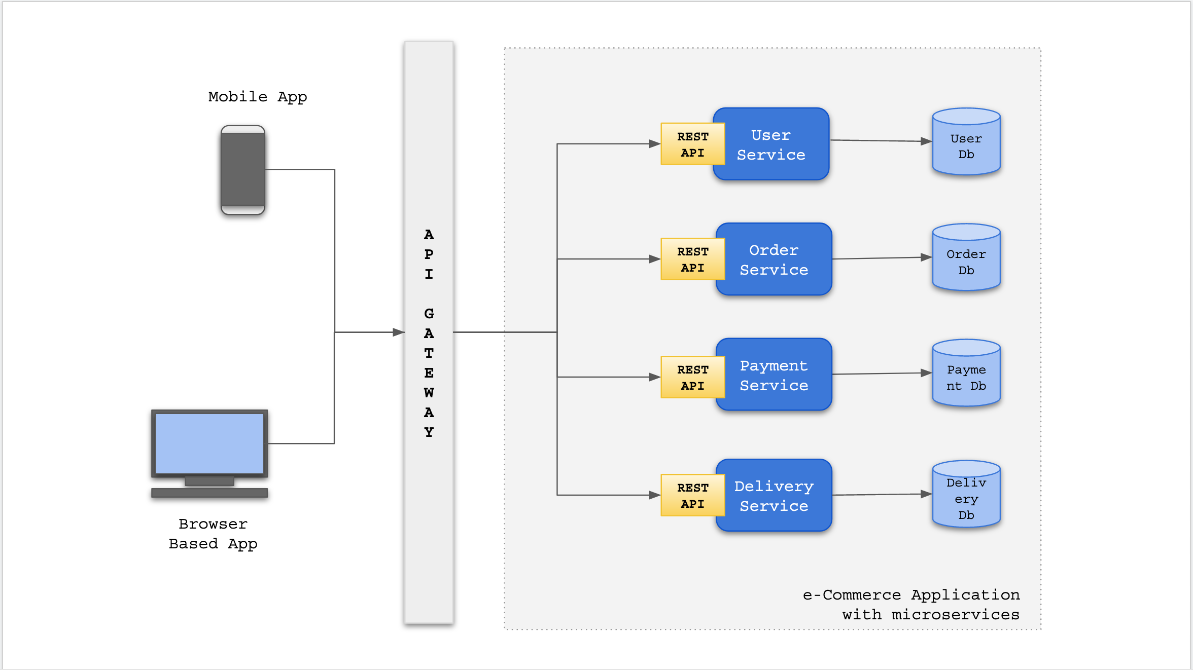 Why Microservices is the best option to go for Mobile Games?