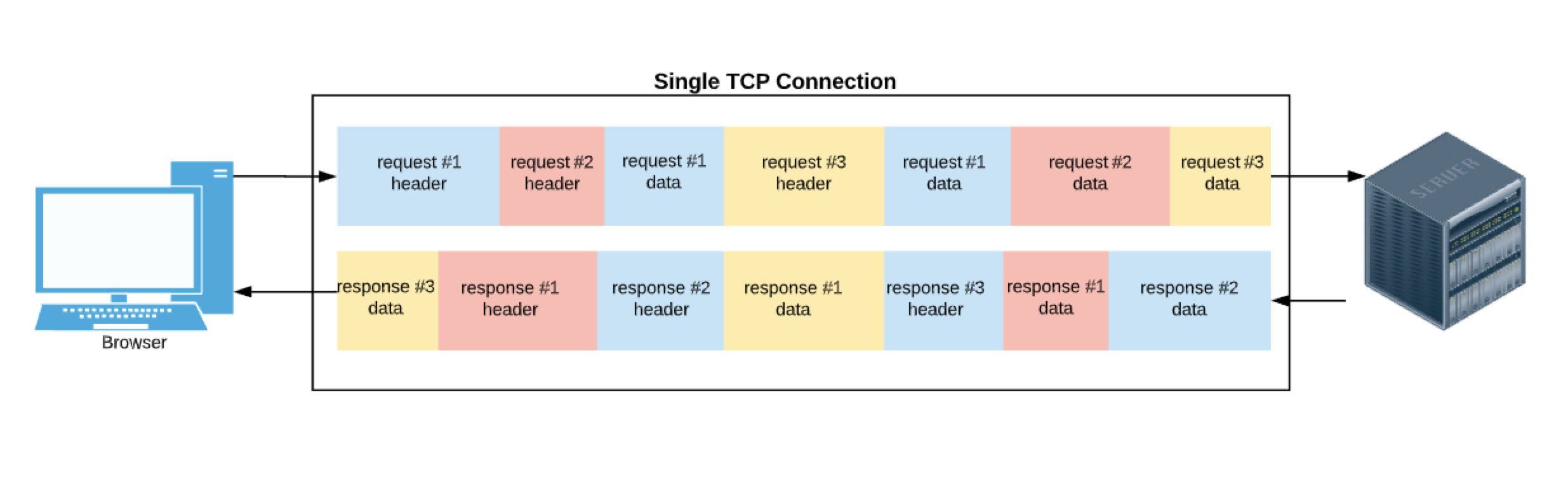 3 different requests multiplexed over a single TCP connection