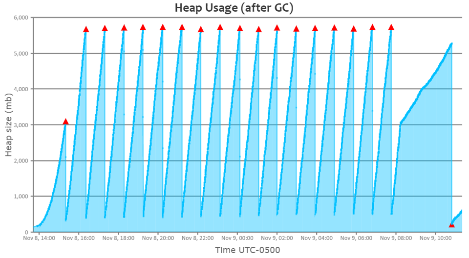 Healthy JVM’s heap usage graph (generated by https://gceasy.io)