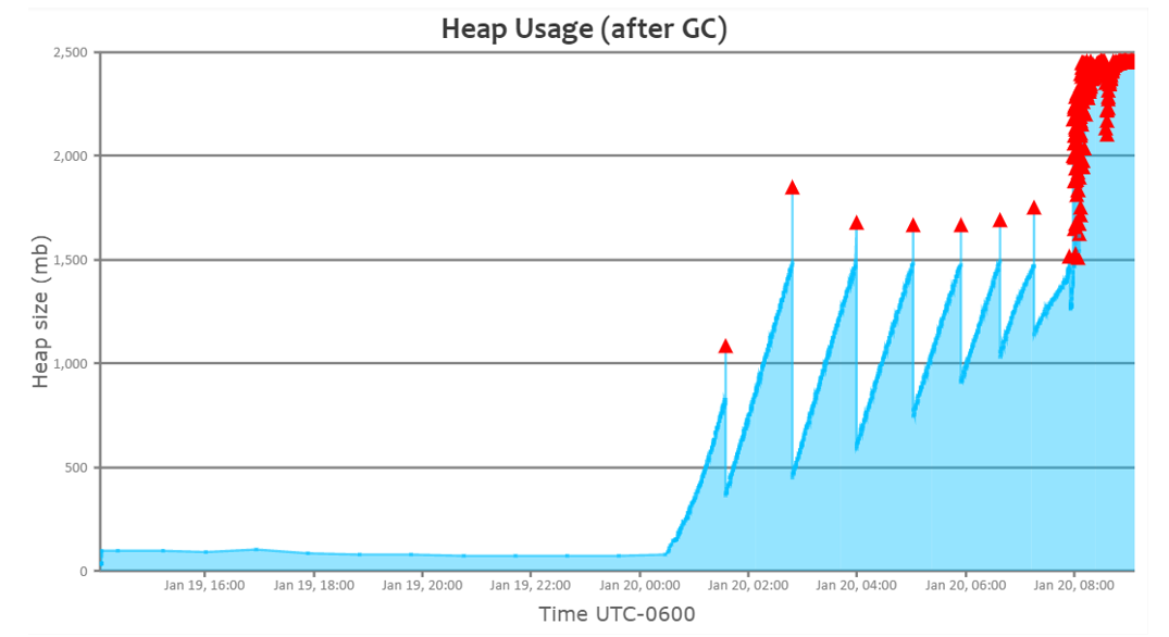 Sick JVM’s heap usage graph (generated by https://gceasy.io)