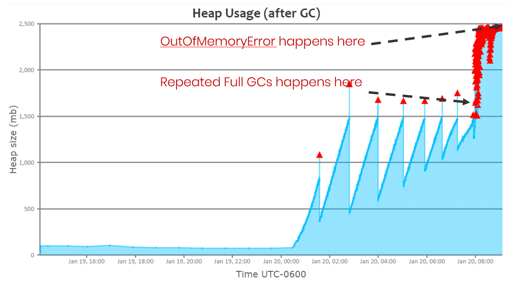 Repeated Full GC happens way before OutOfMemoryError