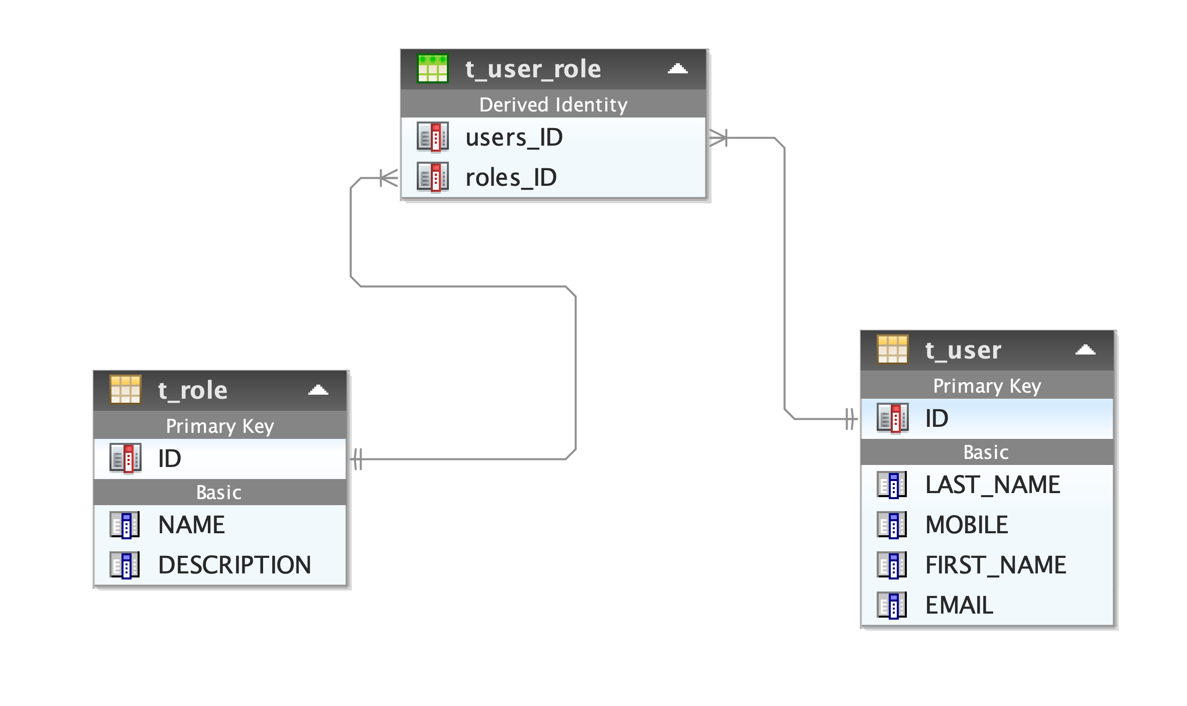 Hibernate generated relationship