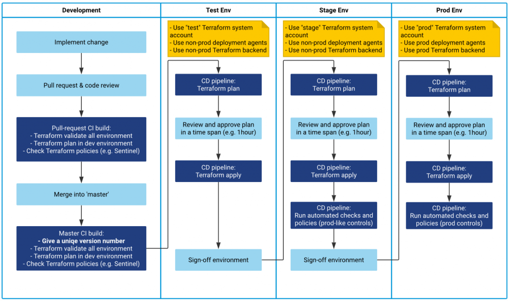 Changes from staging to production