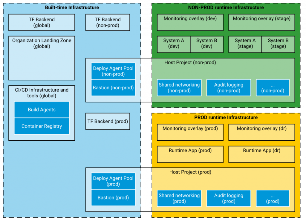 Dividing infrastructure Terraform