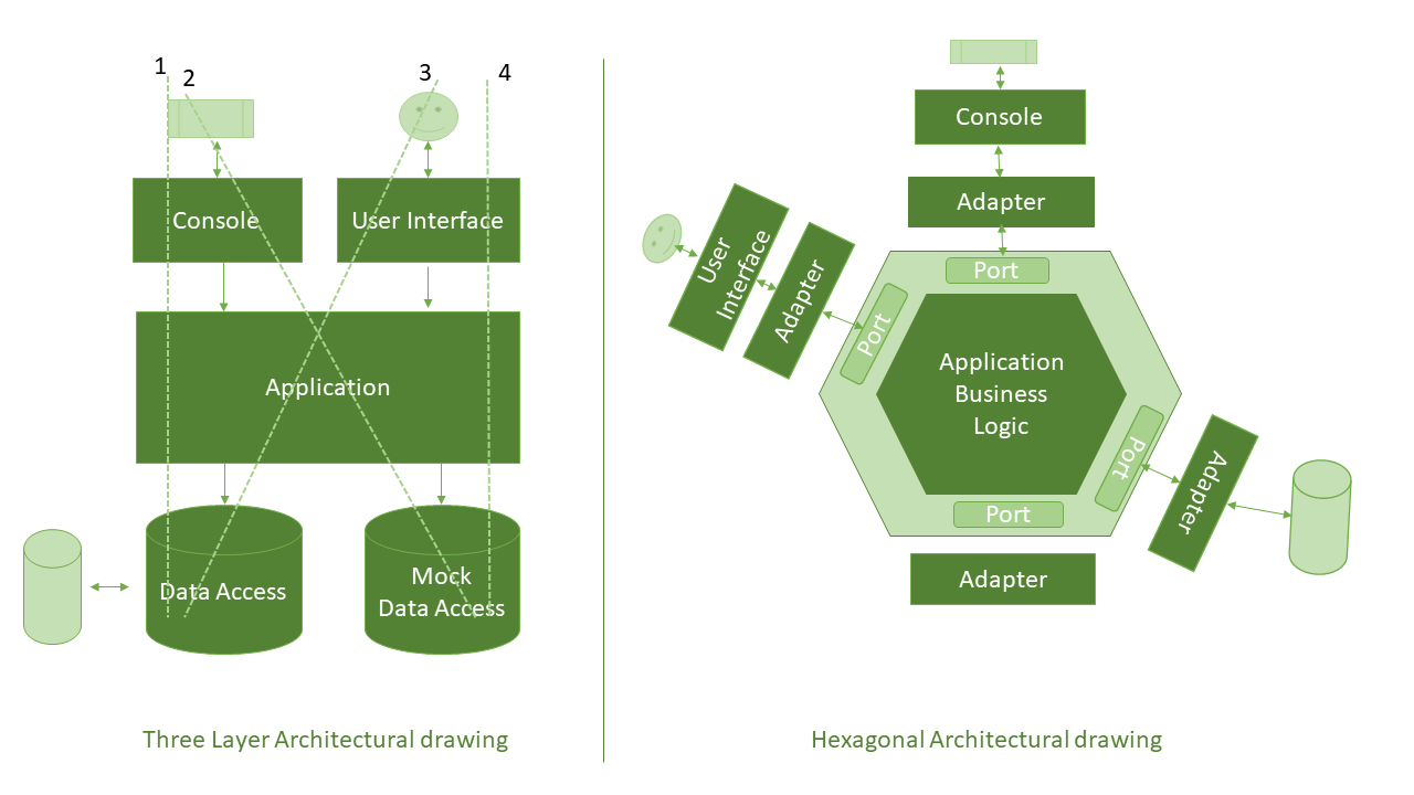 Three-Layer vs Hexagonal architecture
