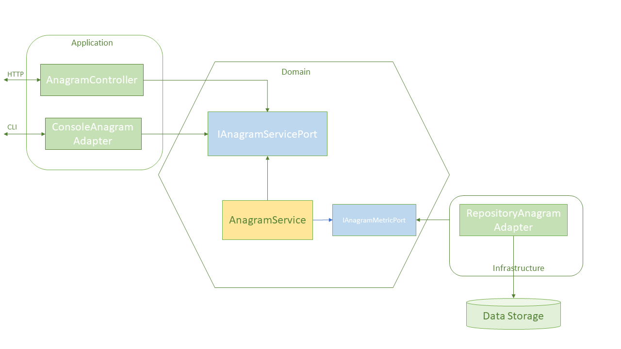 Anagram application architecture