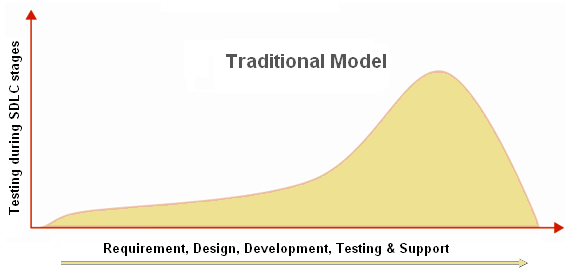 Traditional engineering