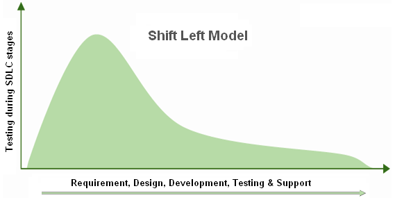 Shift left model
