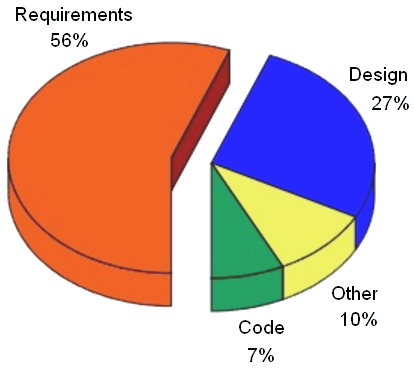 When are defects discovered?