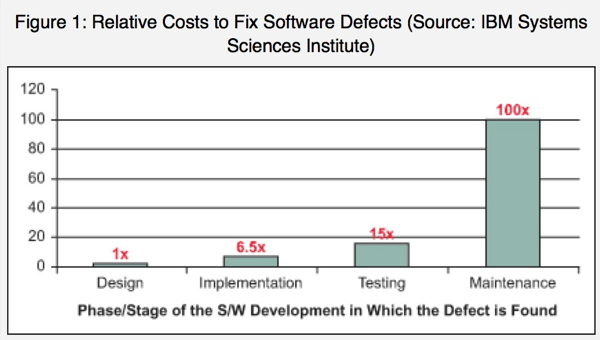 Costs to fix defects
