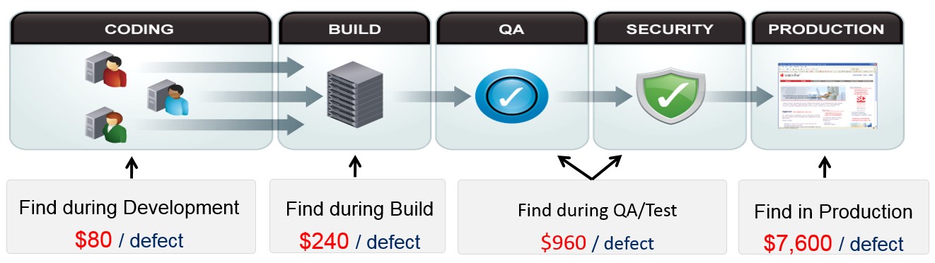 Cost to fix defects