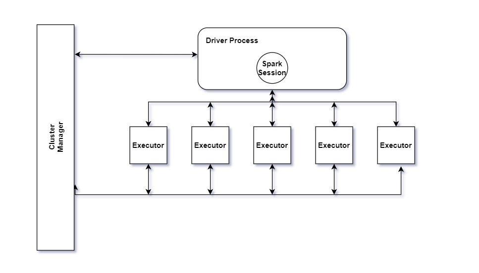 Spark Architecture Diagram