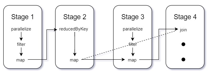 Directed Acyclic Graphs