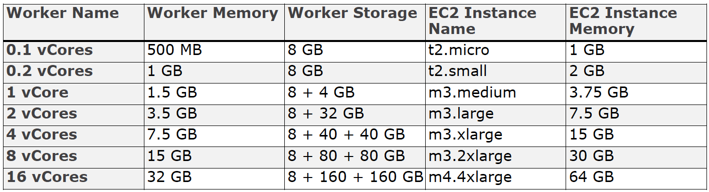 CloudHub worker size by EC2 instance